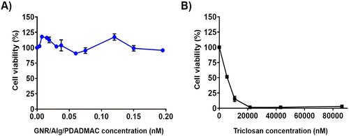 Figure 10 (A) PDADMAC/alginate-coated gold nanorod (GNR/Alg/PDADMAC) at a concentration range encompassing its biofilm eradication working concentrations did not cause significant death of L929 cells after 24 hours of incubation, suggesting good biocompatibility. (B) Triclosan at a concentration range encompassing its biofilm eradication working concentrations caused significant death of L929 cells after 24 hours of incubation. Data are represented as mean ± SD (n = 3).