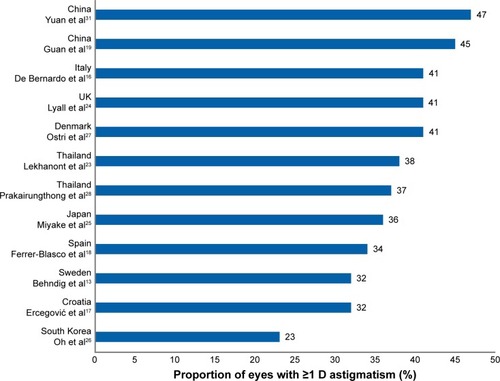 Figure 2 Prevalence of cataract eyes with ≥1 D of preexisting astigmatism.