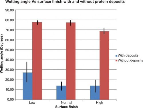 Figure 3 Average wetting angles of surfaces polished to low, normal, and high standards after incubation in protein-only artificial tear solution and before and after protein deposits on the material was removed.