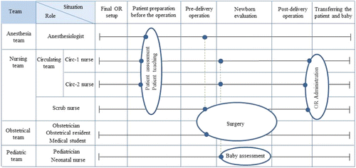 Figure 4 The contextual activity template for the surgical team.