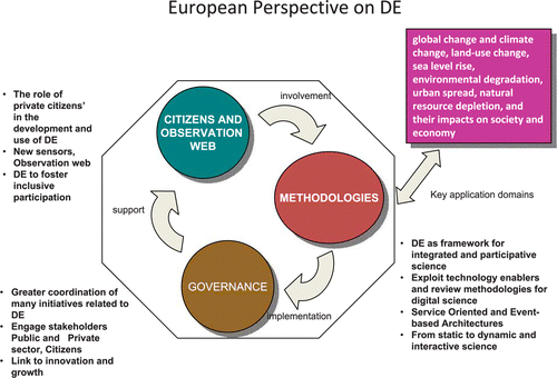 Figure 1.  Key topics on Digital Earth from a European perspective.