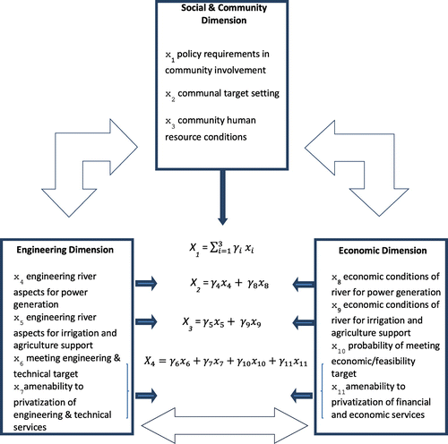 Figure 3. Theoretical framework linking the engineering dimension to the social and community dimension and the economic dimension.