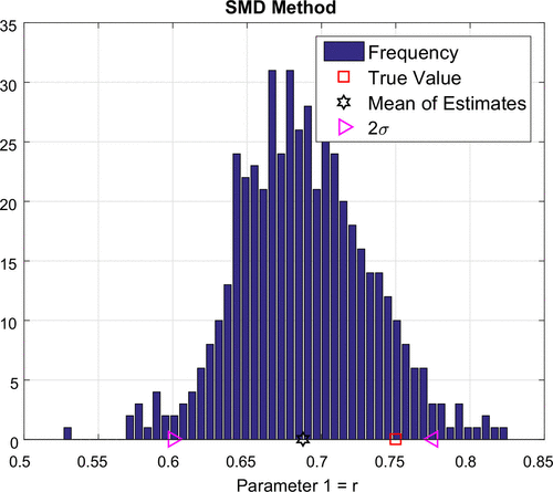 Figure 5. Frequency plot for r: SMD method.