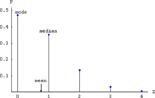 Figure 5. The Poisson distribution with μ = 0.75. The skew is to the right, yet the mean is left of the median.