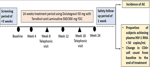 Figure 1 Overall schema of study design.