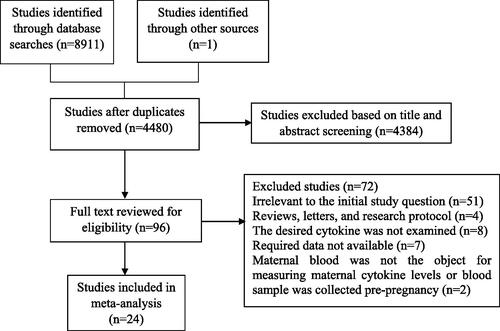 Figure 1. Flow diagram of the selection and systematic review of studies.