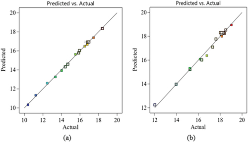 Figure 4. Actual versus the predicted value of (a) dye yield (b) mordant yield.