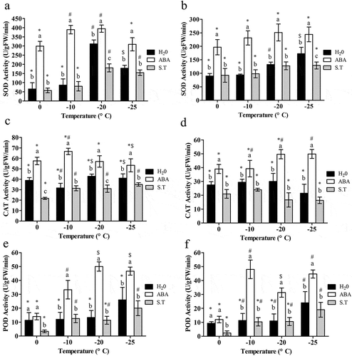 Figure 2. Effect of exogenous ABA on activities of antioxidants of the ‘dn1ʹ variety.