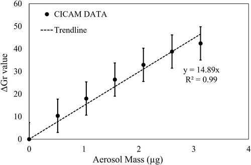 Figure 2. CICAM generated ΔGr value versus total aerosol mass collected on the filter. The errors associated with ΔGr using CICAM was estimated by standard deviation and the T distribution value (90% confidence).