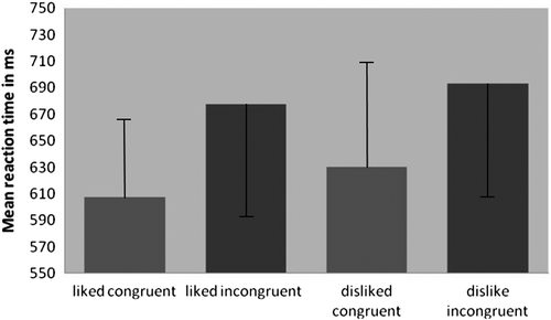 Figure 6. IAT findings demonstrate that our participants had automatic positive associations with prior rated liked brands and negative associations with prior rated disliked brands.
