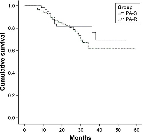 Figure 2 The Kaplan–Meier survival curves for bronchiectasis patients with PA-R isolate (n=88; 24 deaths) and with PA-S isolate (n=59; 12 deaths).