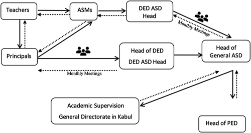 Figure 3. The communication channels beyond school levels