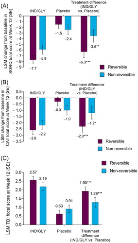 Figure 2. LSM change from baseline in (A) SGRQ total score, (B) CAT total score, and (C) TDI focal score at Week 12 by bronchodilator reversibility (FAS). *p < 0.05, **p < 0.01, ***p < 0.001 versus placebo. CAT: COPD (chronic obstructive pulmonary disease) Assessment Test; FAS: full analysis set; IND/GLY: indacaterol/glycopyrrolate 27.5/15.6 µg; LSM: least squares mean; SE: standard error; SGRQ: St George’s Respiratory Questionnaire; TDI: transition dyspnoea index.