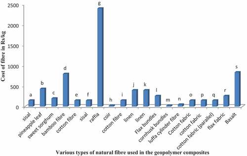 Figure 6. Comparison of the market price of the various natural fiber employed on the geopolymer composites.