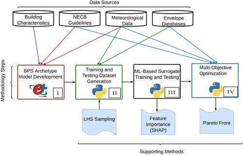 Figure 1. Methodology flowchart.