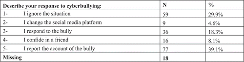 Figure 9. Respondents’ reaction to cyberbullying