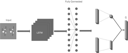 Figure 4. An LSTM layer is added to the DQN and the last layer of the fully connected network is split into two in for merging and finally generating Q values.