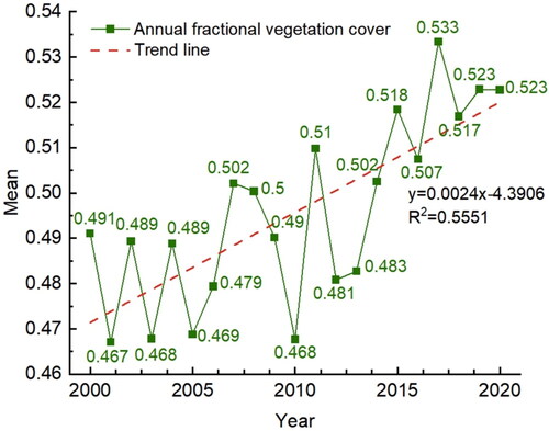 Figure 4. Annual changes in FVC.