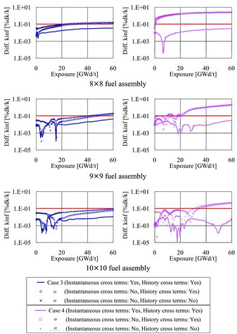 Figure 9. Calculation results of k-infinity. (Calculation cases: Table 6, Target accuracy line: 0.1%dk/k).