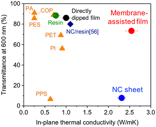 Figure 15. Relationship between the in-plane thermal conductivity and the transparency for plastic films and nanopaper materials [Citation74]. Reproduced with permission from The Royal Society of Chemistry.