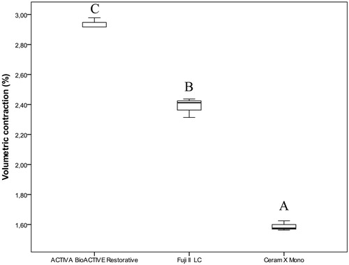 Figure 6. Box-plot for volumetric contraction (%) of the investigated restorative materials. The boxes include median and 25–75% quartiles, the whiskers represent the interquartile range. Different letters represent statistical significance.
