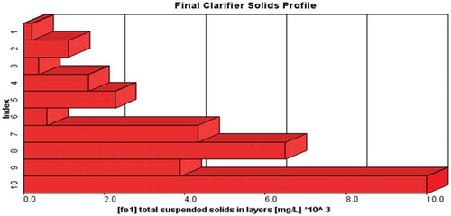 Figure 7. The relationship between TSS and index in final clarifier 2 solids profile