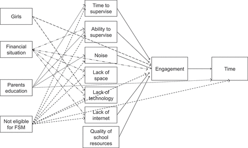 Figure 2. Significant paths for the model specified.