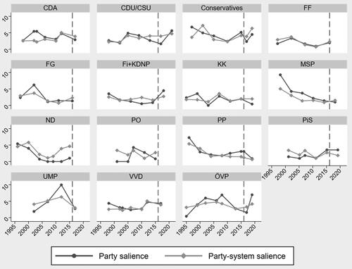 Figure 1. Salience of the EU issue dimension, centre-right parties and party-system averages, Manifesto Project. The dashed line signifies Brexit.
