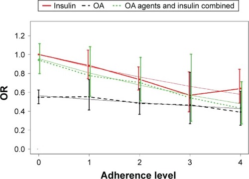 Figure 2 Odds ratios of hospitalization as a function of adherence level by treatment group.