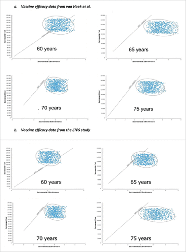Figure 2. Probabilistic sensitivity analysis: cost effectiveness for HZ vaccination at 60, 65, 70 and 75 y compared with no vaccination using vaccination efficacy.