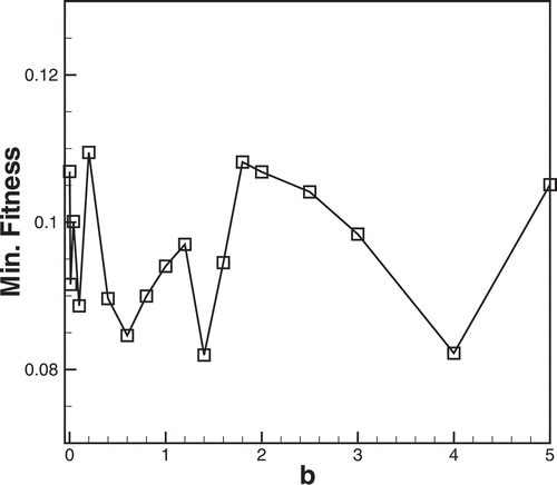 Figure 4. The effect of b on the best-obtained result.