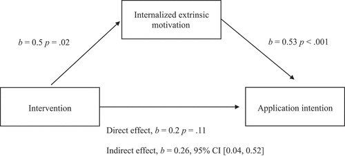 Figure 2. Mediation model of the intervention effect on application intention via internalized extrinsic motivation