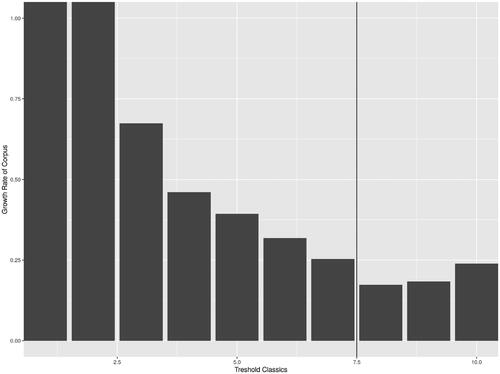 Figure A1. Growth rate of CORE corpus with threshold. The grow rate indicates the rate at which the corpus increases in size as the threshold decreases. For example, when the threshold decreases from 8 to 7, the number of articles in the corpus increases by 25% from 446 articles to 559.