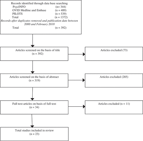 Figure 1. Flowchart study selection.