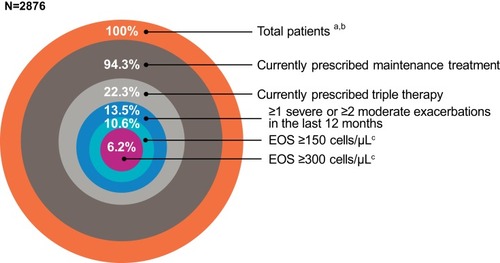 Figure 1 Proportion of patients from the total diagnosed COPD sample (weighted absolute percentages) who were prescribed triple therapy, had ≥2 moderate or ≥1 severe AECOPD, and had a blood eosinophil count ≥150 cells/µL and ≥300 cells/µL in the five European countries studied.