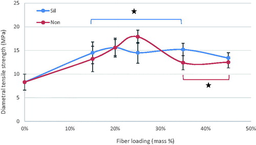 Figure 3. Influence of increasing fraction of discontinuous glass microfiber on diametral tensile strength of investigated self-cure GIC material. Groups joined by a line are not significantly difference (*p > .05) (Sil = silanized fibers, Non = not silanized fibers).