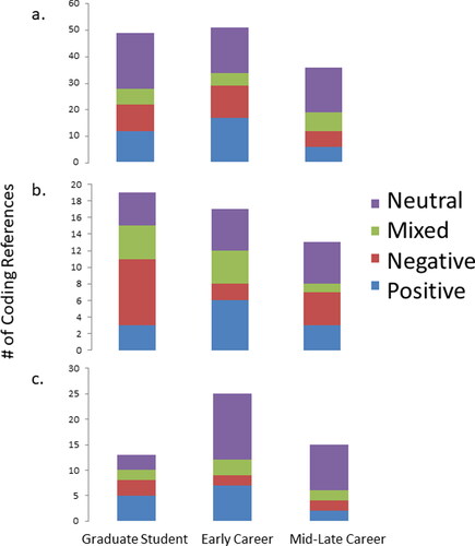 Figure 2. Graph showing the number of references to and sentiments toward a) sense of belonging, b) self-efficacy, and c) science identity for the various career stages.