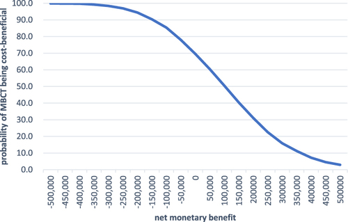 Figure 8 Acceptability curves of base case cost-benefit analyses.