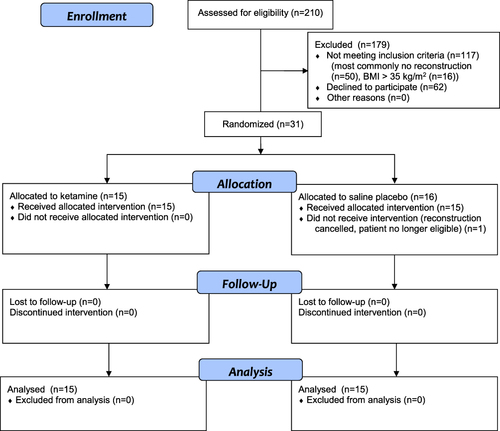 Figure 2 CONSORT flow-chart of the progression of participants throughout the study.