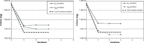 Figure 6. Cost Function minimization with 2% (left) and 5% (right) random error in experimental data for case 2.