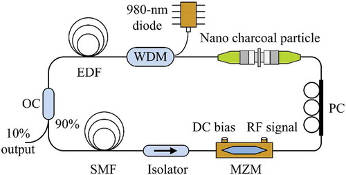 Figure 1. The schematic diagram of the fiber-ring laser system with charcoal nano-particles inside the cavity. WDM: wavelength-division multiplexer, PC: polarization controller, OC: Optical coupler, MZM: Mach-Zehnder Modulator.