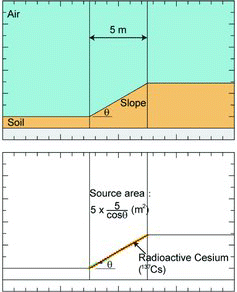 Figure 6. Cross-sectional view of simulation geometry (upper) and source distribution (lower). θ indicates the angle of the slope.