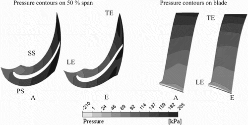 Figure 9. Case II pressure distribution.