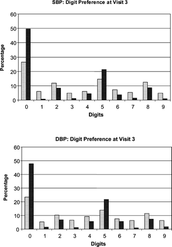Figure 2 Digit preference with automatic measurements(bright columns) or conventional measurements (dark columns) at visit 3 after 8 weeks of therapy. The probability of each digit to represent 10% of all values was rejected (two‐sided binomial test) resulting in significant (p⩽0.05) preferences for all systolic (SBP) and diastolic (DBP) digits in both automatic and conventional blood pressure measurements, except DBP digits 2, 4 and 8.