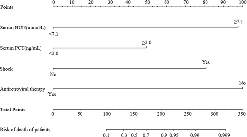Figure 2 Nomogram model for predicting death in acquired immunodeficiency syndrome (AIDS) patients complicated with disseminated Talaromycosis marneffei (dTSM).