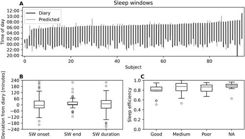 Figure 7. (A) Reported (i.e. diary, black lines) versus predicted (gray lines) sleep windows (SW) for each participant. Numbering on horizontal axis represent participants. (B) Distribution of deviations between predicted SW and reported SW. The boxplots show interquartile range (box height) and median deviation (gray lines). “SW onset” and "SW end” indicates deviation between predicted and reported sleep window onset and end, respectively. “SW duration” indicate the deviation between predicted and reported sleep window duration. (C) Sleep efficiency (i.e. the fraction of time in bed classified as sleep) for the three self-reported sleep quality categories (“good”, “medium” and “poor”). “NA” indicates no response from the participant (N = 8 occasions).