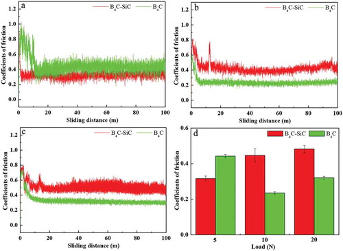 Figure 1. Coefficients of friction of the B4C and B4C-SiC ceramics sliding against SiC balls with sliding distances of (a) 5 N, (b) 10 N and (c) 20 N, and (d) average coefficients of friction of the B4C and B4C-SiC ceramics in a steady-state period at different loads.