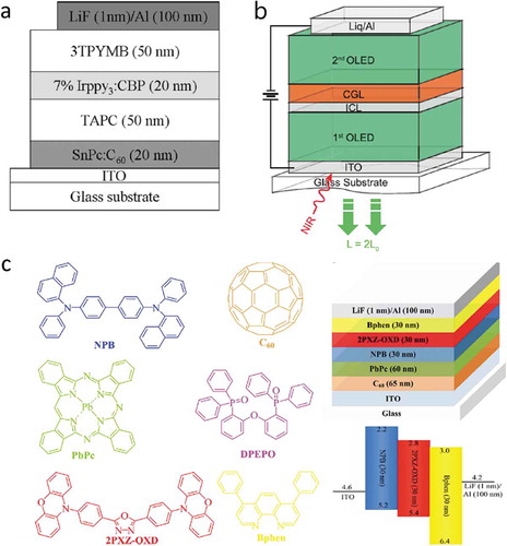 Figure 4. Selected examples of upconverter layer stacks taken from the literature. a) The first example of an all-organic upconverter with a NIR photon-to-visible photon conversion efficiency higher than 1%. The chemical structure of the NIR-absorbing tin phthalocyanine (SnPc) is shown in Figure 3. TAPC denotes 1,1-bis[(di-4-tolylamino)phenyl]cyclohexane, Irppy3:CBP denotes fac-tris(2-phenylpyridinato)iridium(III)-doped 4,4-N,N-dicarbazole-biphenyl and was the phosphorescent emitter layer, 3TPYMB denotes tris[3-(3-pyridyl)-mesityl]borane [Citation38]. b) Scheme of a tandem upconverter with two OLED units. CGL denotes charge-generation layer, ICL is a thin intermediate connecting layer that assists the photoelectron injection into the first OLED. Reproduced with permission from Ref [Citation41], Copyright 2018 AIP; c) Molecular structures, device layer stack and schematic energy level diagram of an upconverter with a photon conversion efficiency of over 100%. Reproduced with permission from Ref. [Citation43], Copyright 2018 ACS.