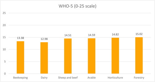 Figure 1. Average scores of WHO-5 Well-being Index (0–25 scale) across NZ primary industries.