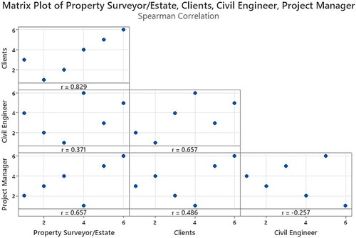 Figure 2. Spearman correlation matrix plot for lean current construction practices assessment.
